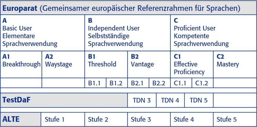 Übersicht des Gemeinsamen Europäischen Referenzrahmens mit den Niveaustufen A1 bis C2